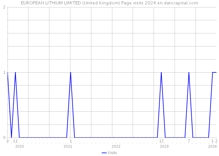EUROPEAN LITHIUM LIMITED (United Kingdom) Page visits 2024 