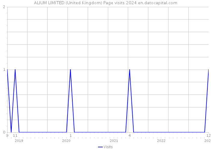 ALIUM LIMITED (United Kingdom) Page visits 2024 
