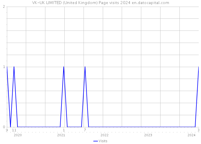 VK-UK LIMITED (United Kingdom) Page visits 2024 