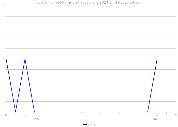 Jay Arg (United Kingdom) Page visits 2024 