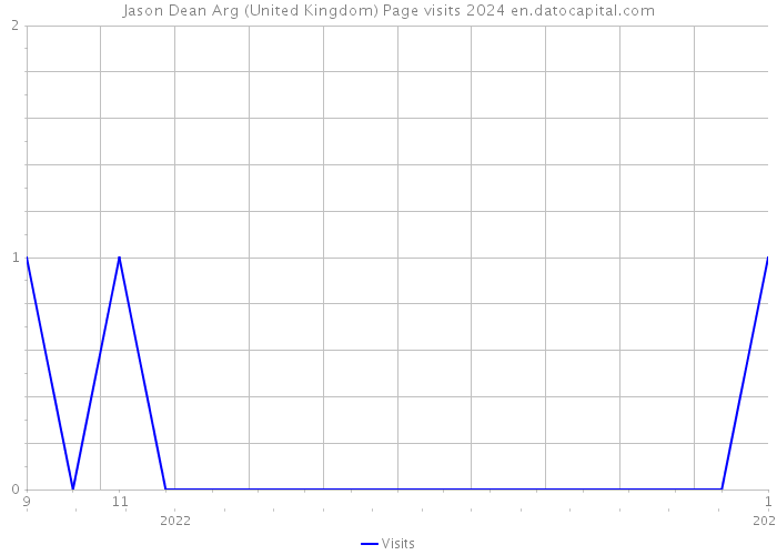 Jason Dean Arg (United Kingdom) Page visits 2024 