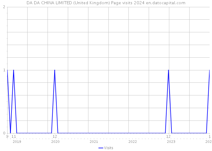 DA DA CHINA LIMITED (United Kingdom) Page visits 2024 