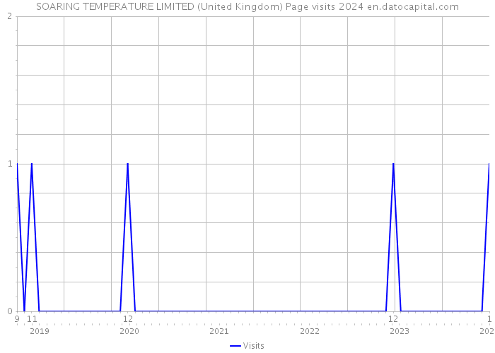 SOARING TEMPERATURE LIMITED (United Kingdom) Page visits 2024 