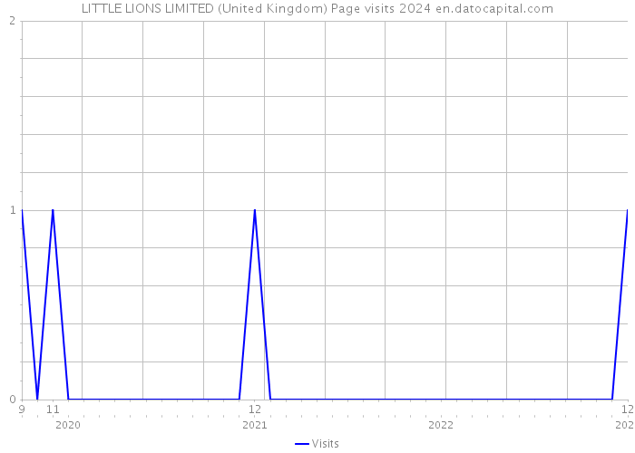 LITTLE LIONS LIMITED (United Kingdom) Page visits 2024 