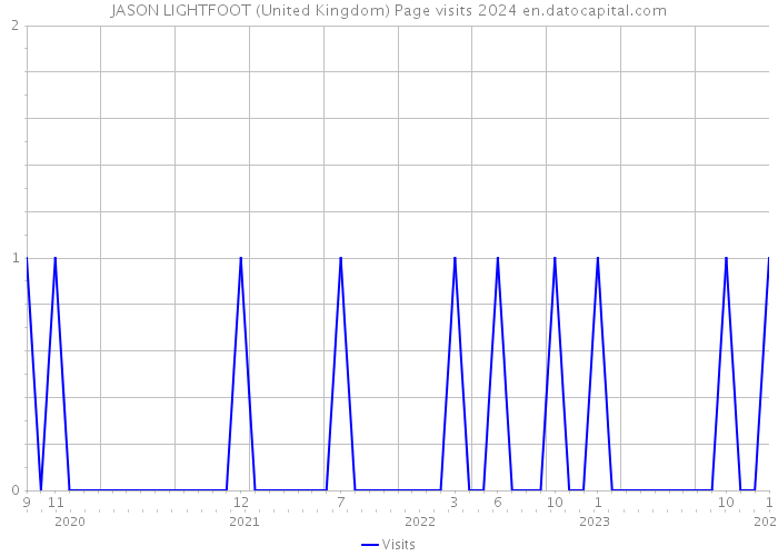 JASON LIGHTFOOT (United Kingdom) Page visits 2024 