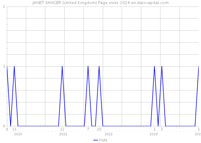 JANET SANGER (United Kingdom) Page visits 2024 