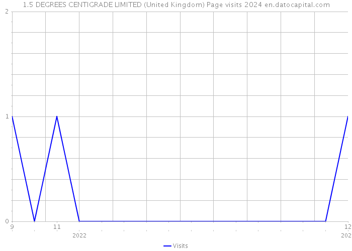 1.5 DEGREES CENTIGRADE LIMITED (United Kingdom) Page visits 2024 