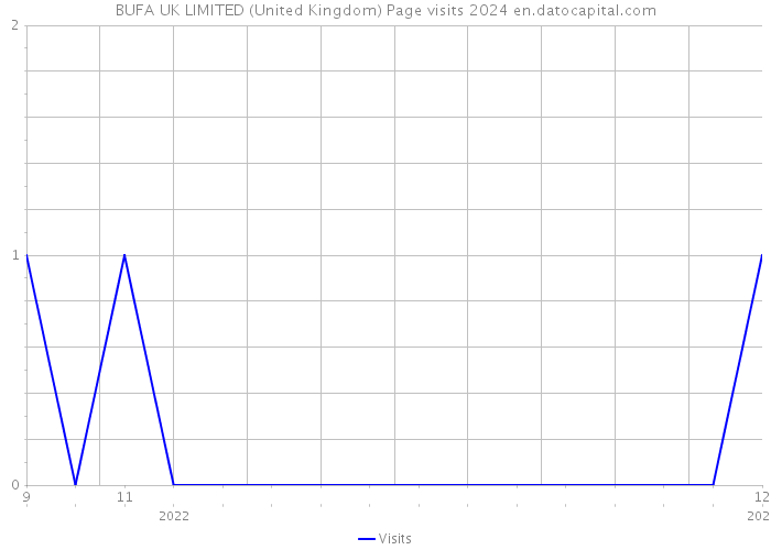BUFA UK LIMITED (United Kingdom) Page visits 2024 