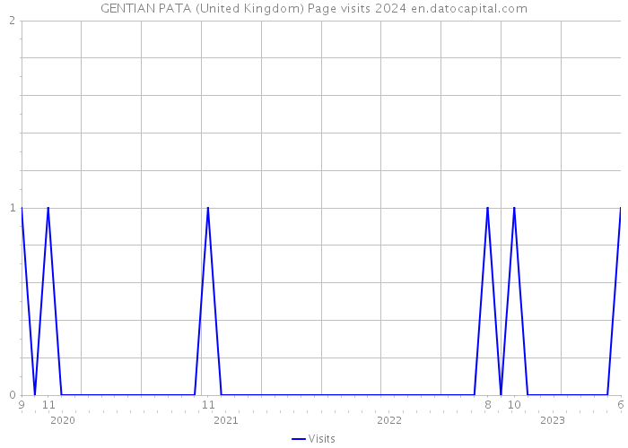 GENTIAN PATA (United Kingdom) Page visits 2024 