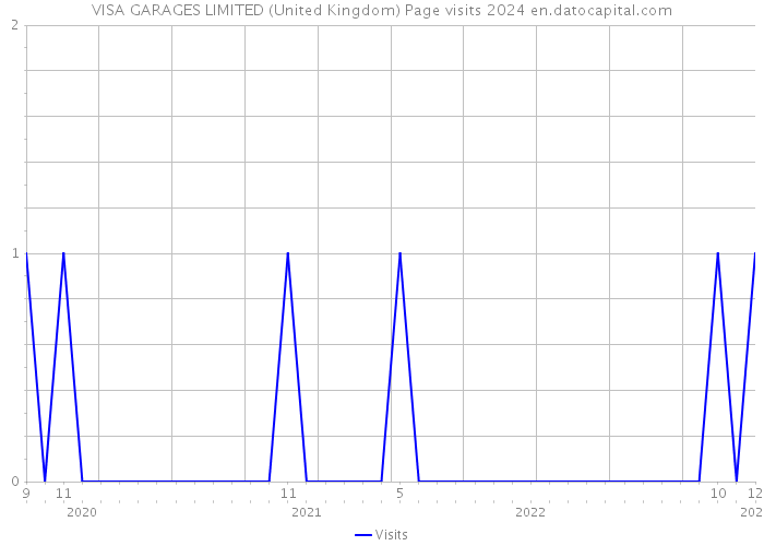 VISA GARAGES LIMITED (United Kingdom) Page visits 2024 