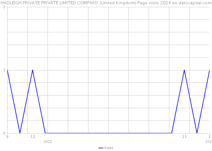 HADLEIGH PRIVATE PRIVATE LIMITED COMPANY (United Kingdom) Page visits 2024 