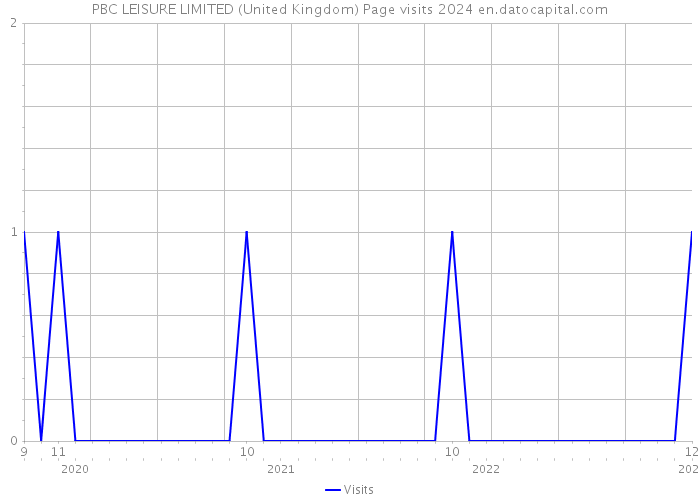 PBC LEISURE LIMITED (United Kingdom) Page visits 2024 