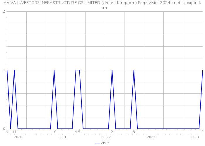 AVIVA INVESTORS INFRASTRUCTURE GP LIMITED (United Kingdom) Page visits 2024 