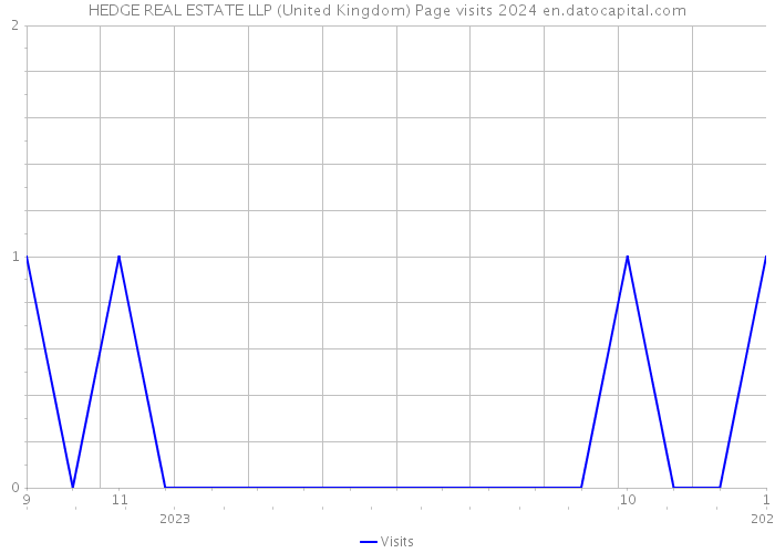HEDGE REAL ESTATE LLP (United Kingdom) Page visits 2024 