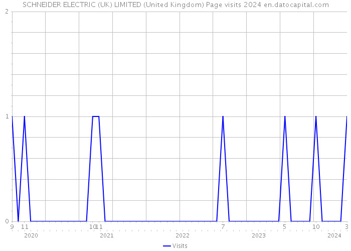SCHNEIDER ELECTRIC (UK) LIMITED (United Kingdom) Page visits 2024 