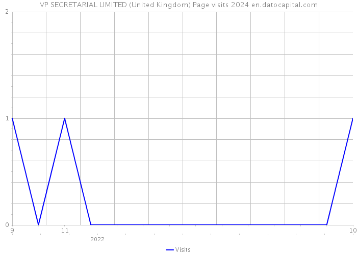 VP SECRETARIAL LIMITED (United Kingdom) Page visits 2024 