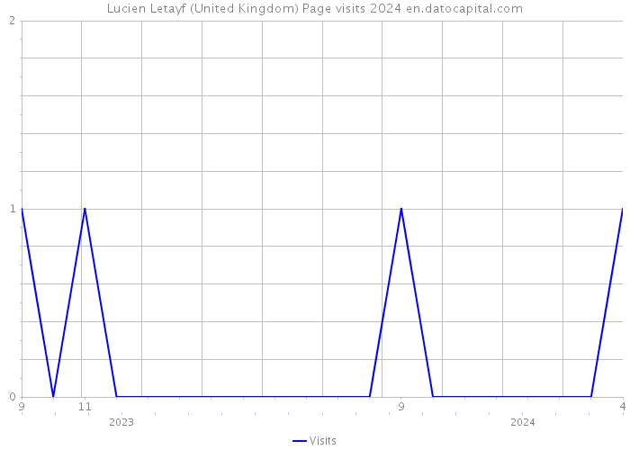 Lucien Letayf (United Kingdom) Page visits 2024 