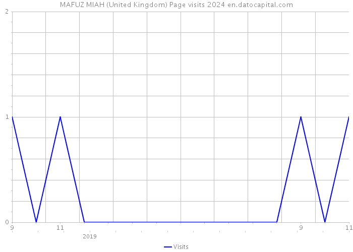 MAFUZ MIAH (United Kingdom) Page visits 2024 