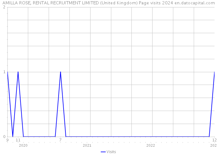 AMILLA ROSE, RENTAL RECRUITMENT LIMITED (United Kingdom) Page visits 2024 