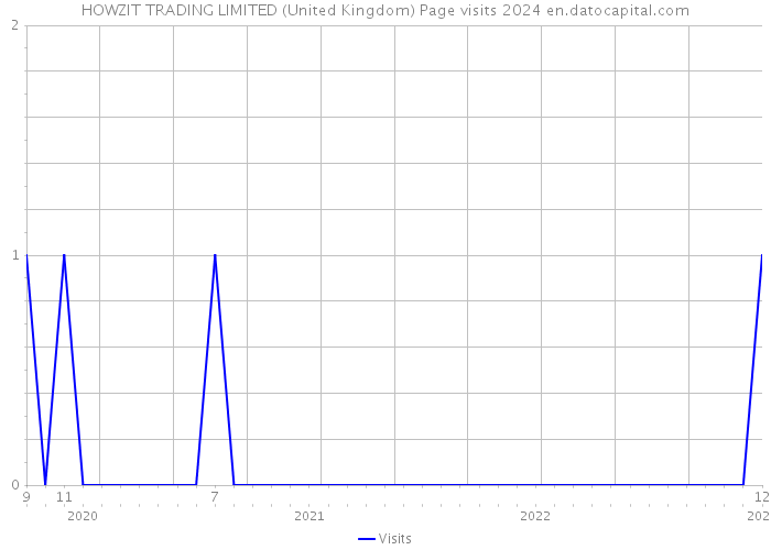 HOWZIT TRADING LIMITED (United Kingdom) Page visits 2024 