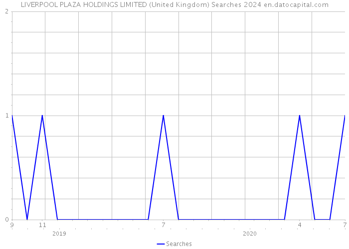 LIVERPOOL PLAZA HOLDINGS LIMITED (United Kingdom) Searches 2024 