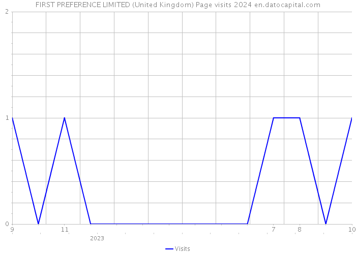 FIRST PREFERENCE LIMITED (United Kingdom) Page visits 2024 