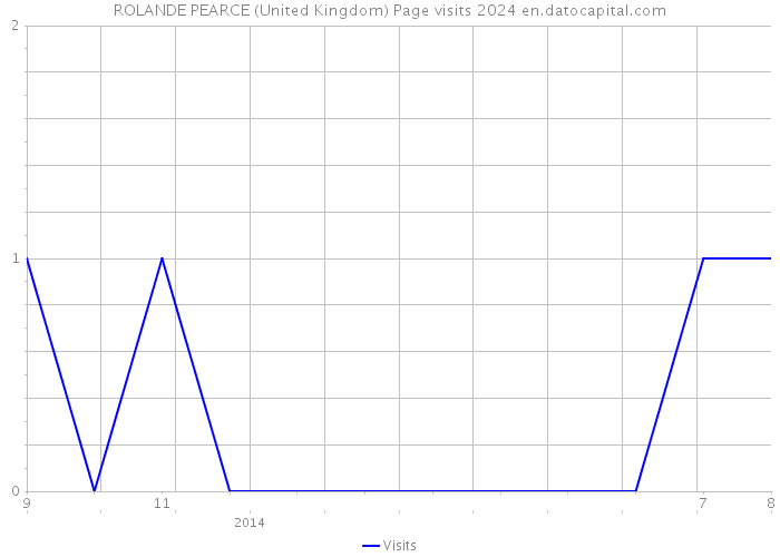 ROLANDE PEARCE (United Kingdom) Page visits 2024 