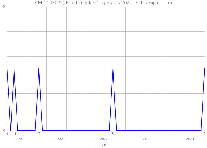 CHICO REGIS (United Kingdom) Page visits 2024 