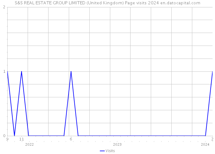 S&S REAL ESTATE GROUP LIMITED (United Kingdom) Page visits 2024 