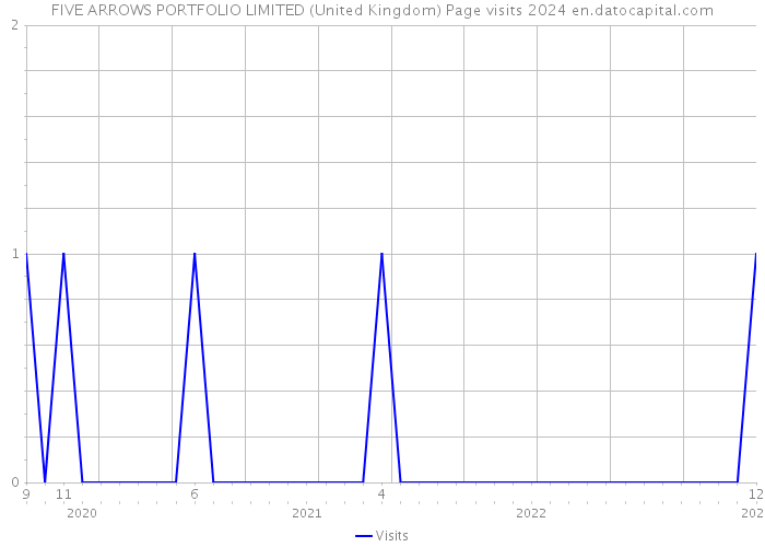 FIVE ARROWS PORTFOLIO LIMITED (United Kingdom) Page visits 2024 