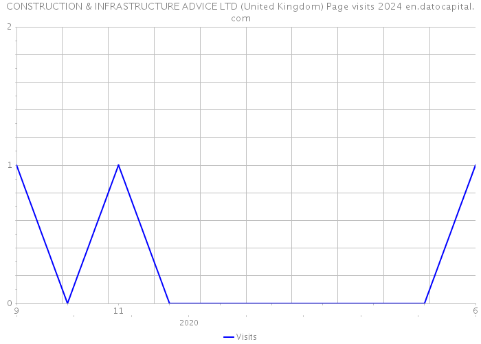 CONSTRUCTION & INFRASTRUCTURE ADVICE LTD (United Kingdom) Page visits 2024 