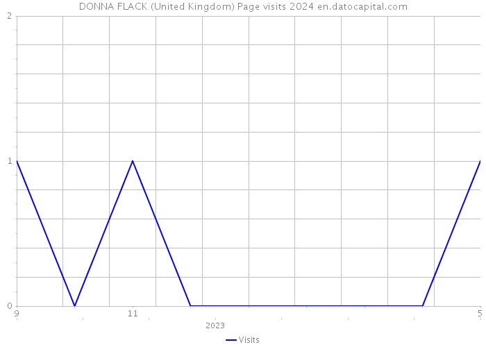 DONNA FLACK (United Kingdom) Page visits 2024 