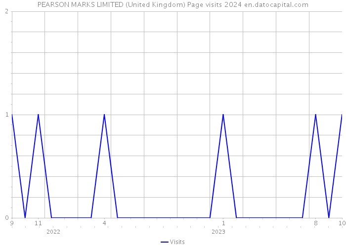 PEARSON MARKS LIMITED (United Kingdom) Page visits 2024 