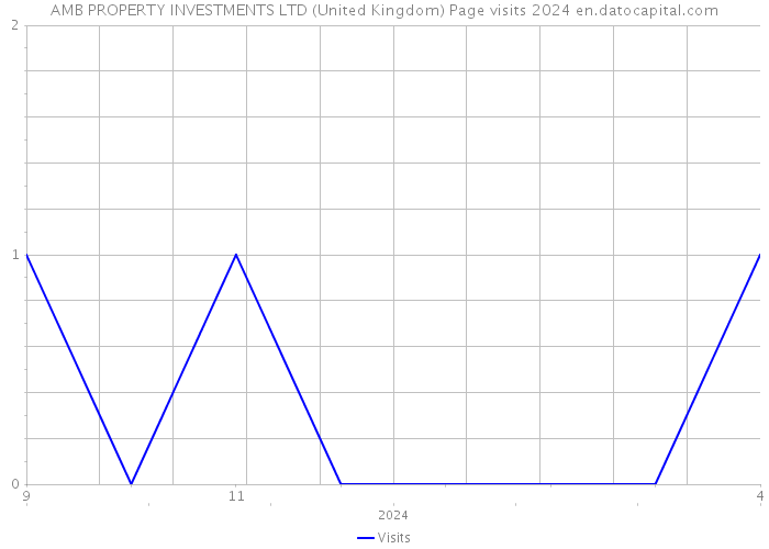AMB PROPERTY INVESTMENTS LTD (United Kingdom) Page visits 2024 