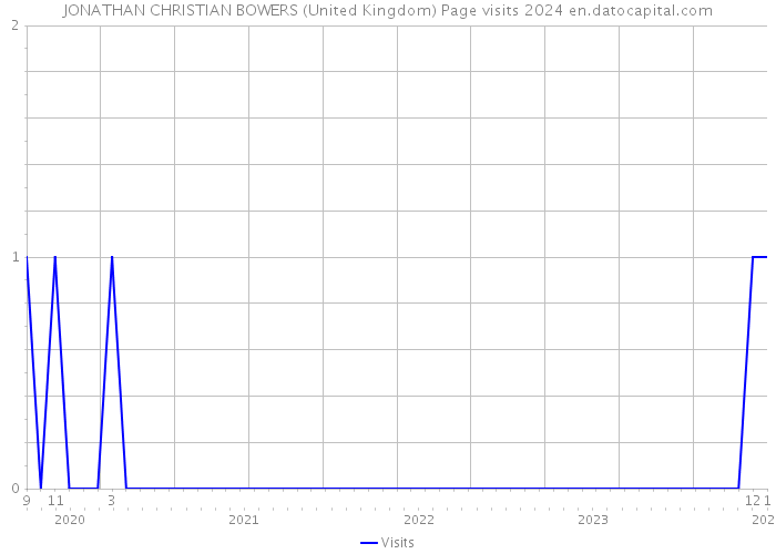 JONATHAN CHRISTIAN BOWERS (United Kingdom) Page visits 2024 