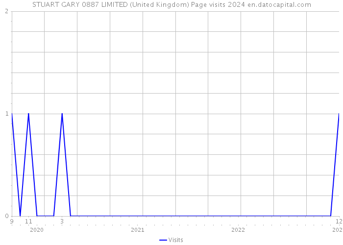 STUART GARY 0887 LIMITED (United Kingdom) Page visits 2024 