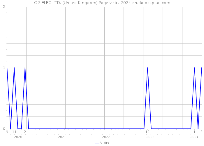 C S ELEC LTD. (United Kingdom) Page visits 2024 