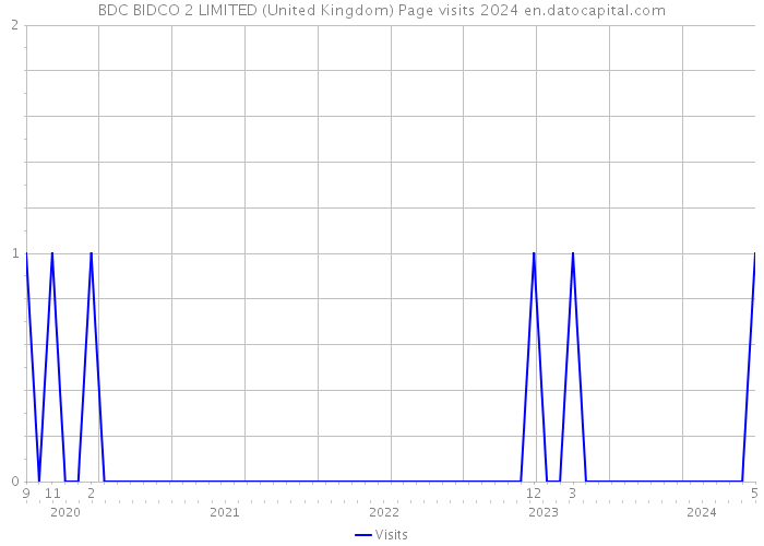 BDC BIDCO 2 LIMITED (United Kingdom) Page visits 2024 