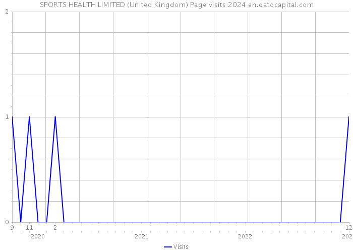 SPORTS HEALTH LIMITED (United Kingdom) Page visits 2024 