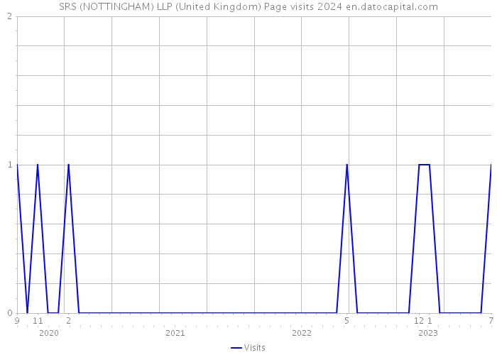SRS (NOTTINGHAM) LLP (United Kingdom) Page visits 2024 