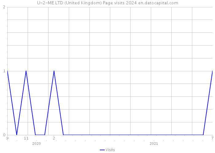 U-2-ME LTD (United Kingdom) Page visits 2024 