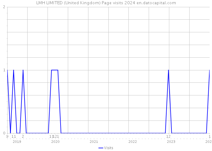 LMH LIMITED (United Kingdom) Page visits 2024 