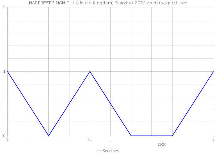 HARPREET SINGH GILL (United Kingdom) Searches 2024 
