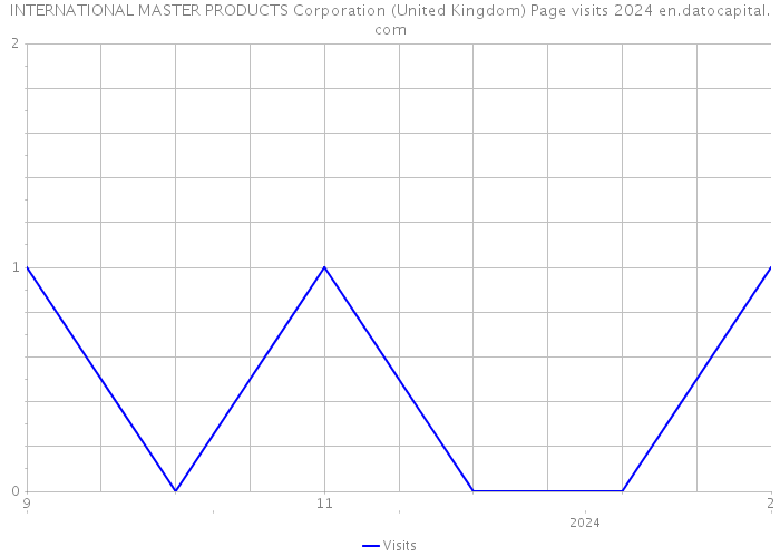INTERNATIONAL MASTER PRODUCTS Corporation (United Kingdom) Page visits 2024 