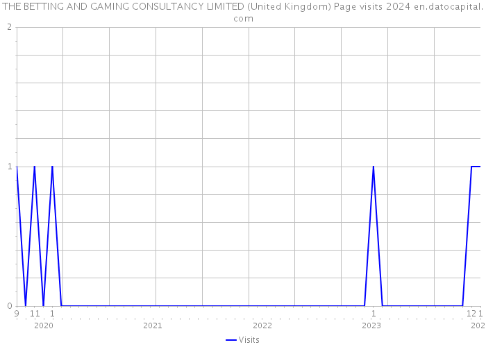THE BETTING AND GAMING CONSULTANCY LIMITED (United Kingdom) Page visits 2024 