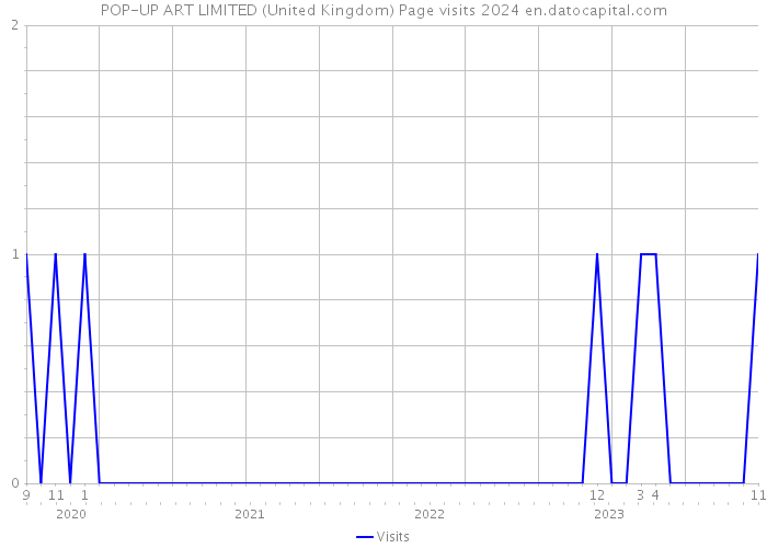 POP-UP ART LIMITED (United Kingdom) Page visits 2024 
