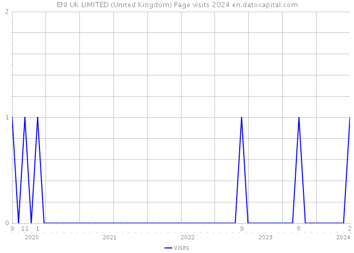 ENI UK LIMITED (United Kingdom) Page visits 2024 