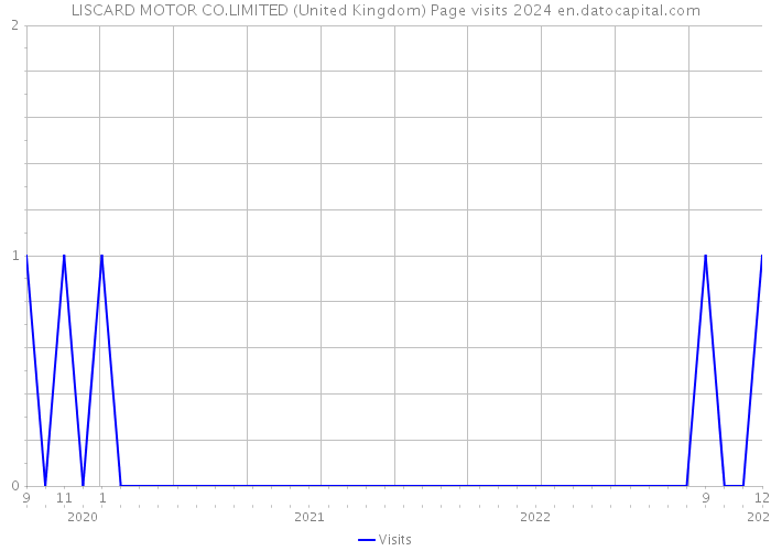 LISCARD MOTOR CO.LIMITED (United Kingdom) Page visits 2024 