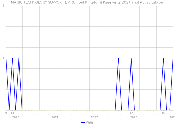 MAGIC TECHNOLOGY SUPPORT L.P. (United Kingdom) Page visits 2024 