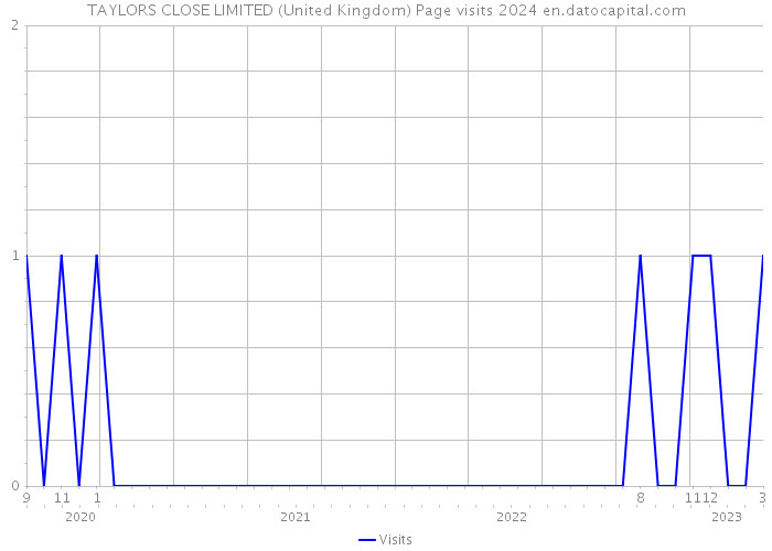TAYLORS CLOSE LIMITED (United Kingdom) Page visits 2024 